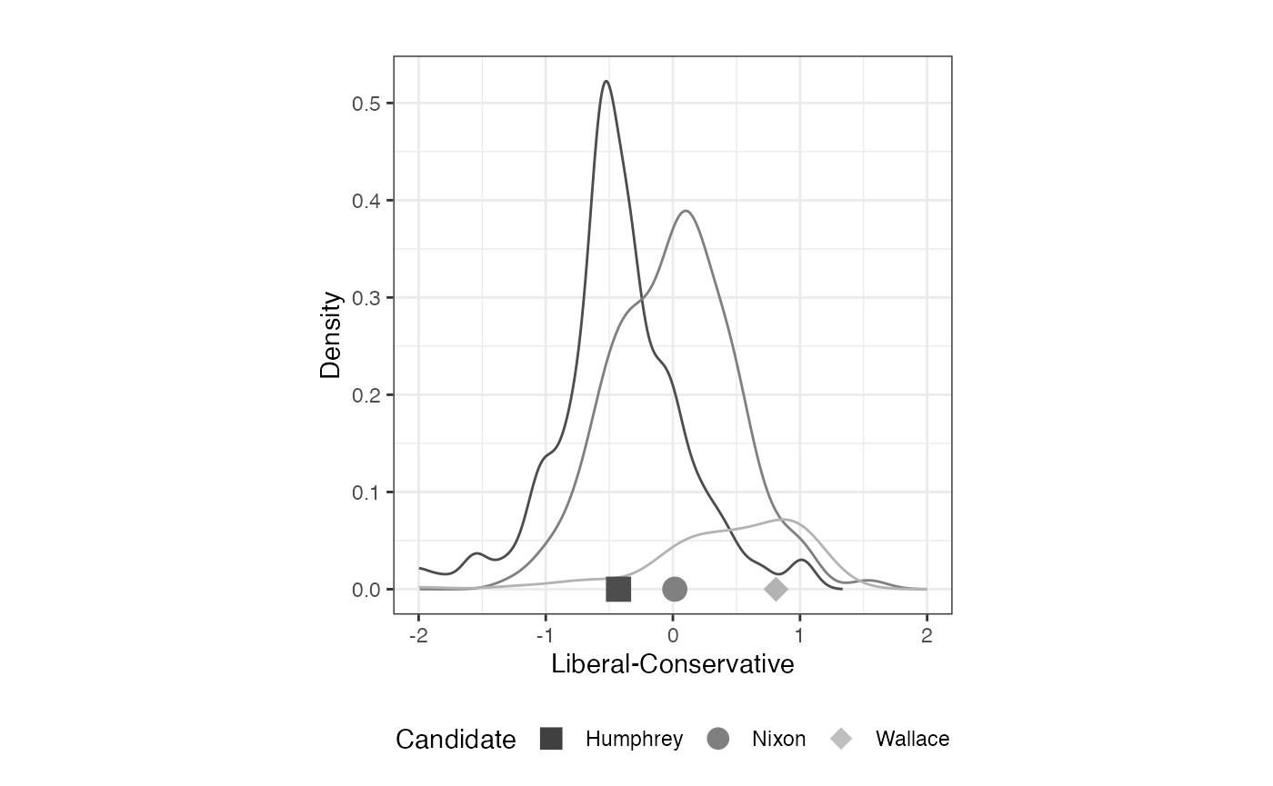 FIGURE 2.6: Aldrich-McKelvey Scaling of Vietnam War Scale: Candidates and Voters (1968 American National Election Study)