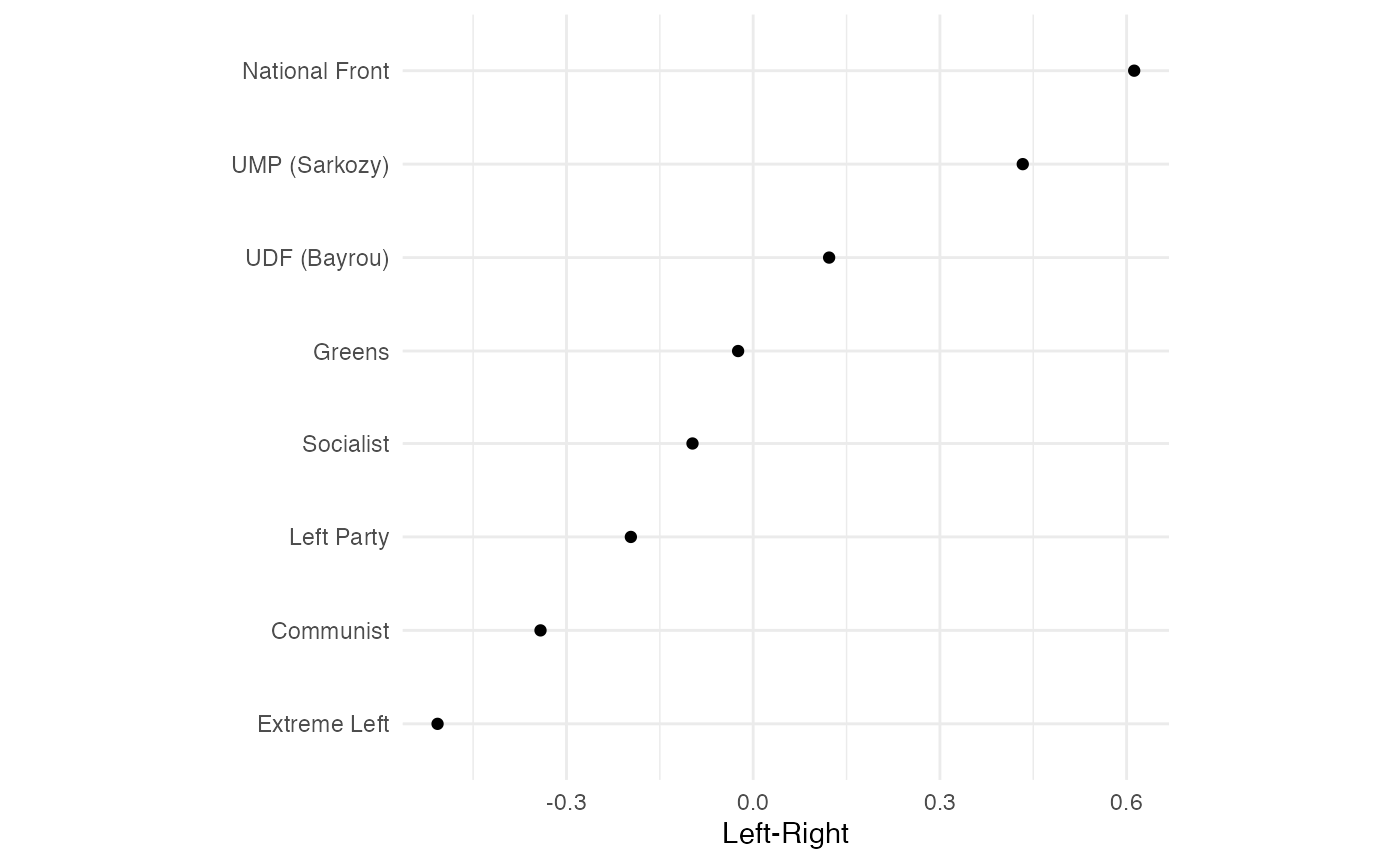 FIGURE 2.7: Aldrich-McKelvey Scaling of Left-Right Placements of French Political Parties (2009 European Election Study) with Bootstrapped Standard Errors