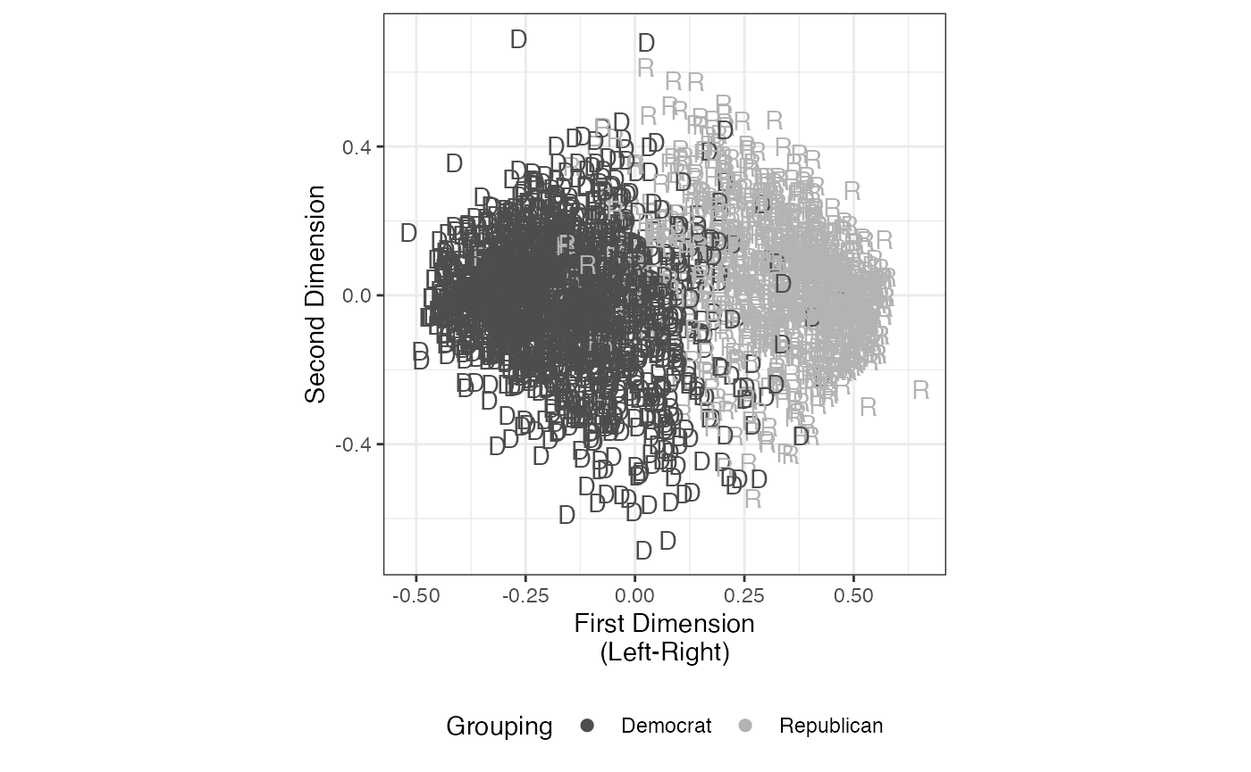 FIGURE 2.8: Basic Space (Blackbox) Scaling of US Party Conven- tion Delegates (2000 Convention Delegate Study)