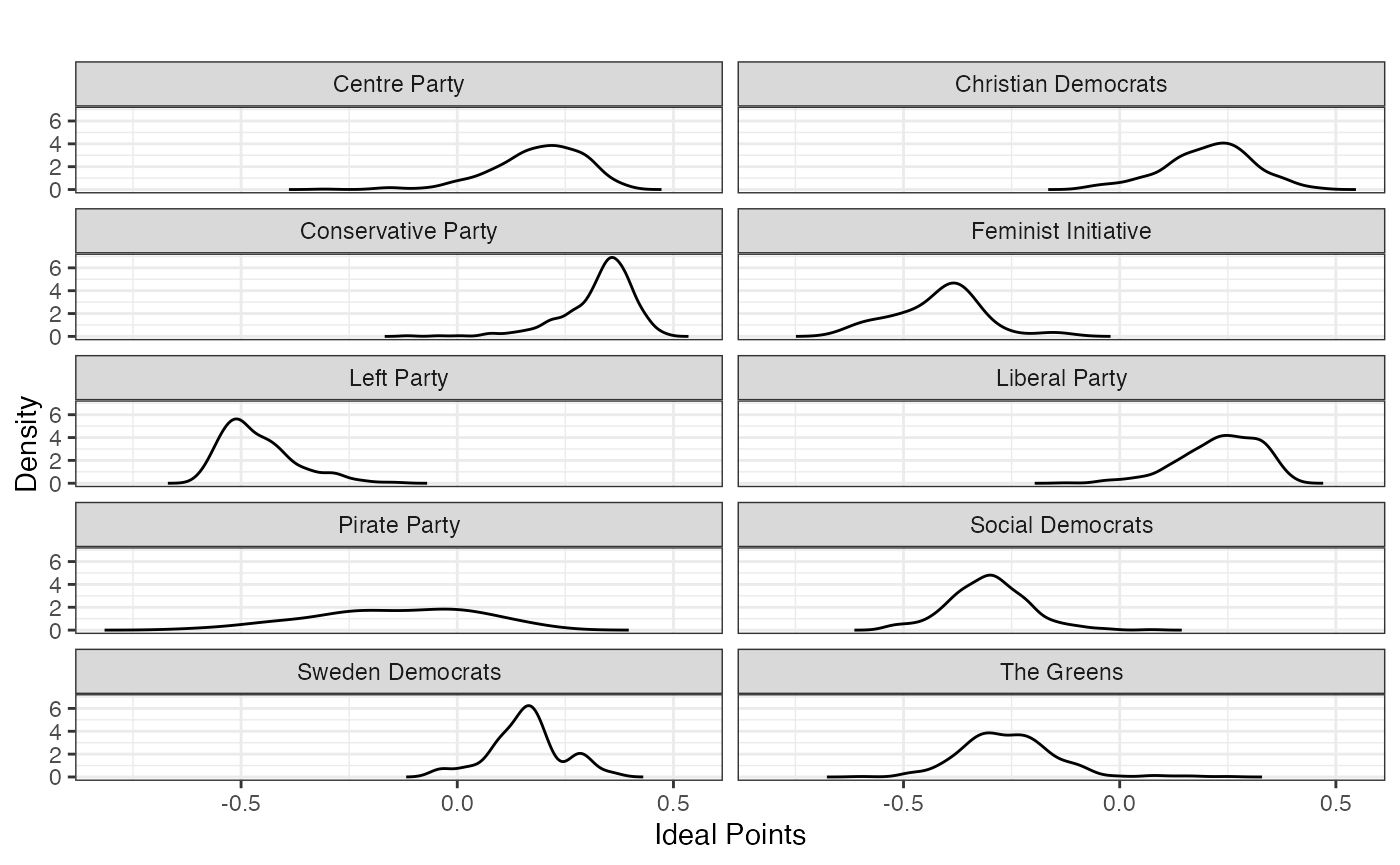 FIGURE 2.11: Basic Space (Blackbox) Scaling of 2010 Swedish Parliamentary Candidate Data (Candidates by Party)