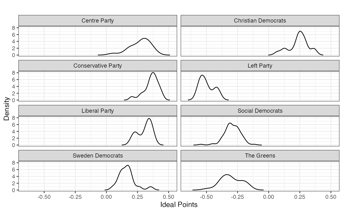 FIGURE 2.12: Basic Space (Blackbox) Scaling of 2010 Swedish Parliamentary Candidate Data (Elected and Defeated Candidates by Party)