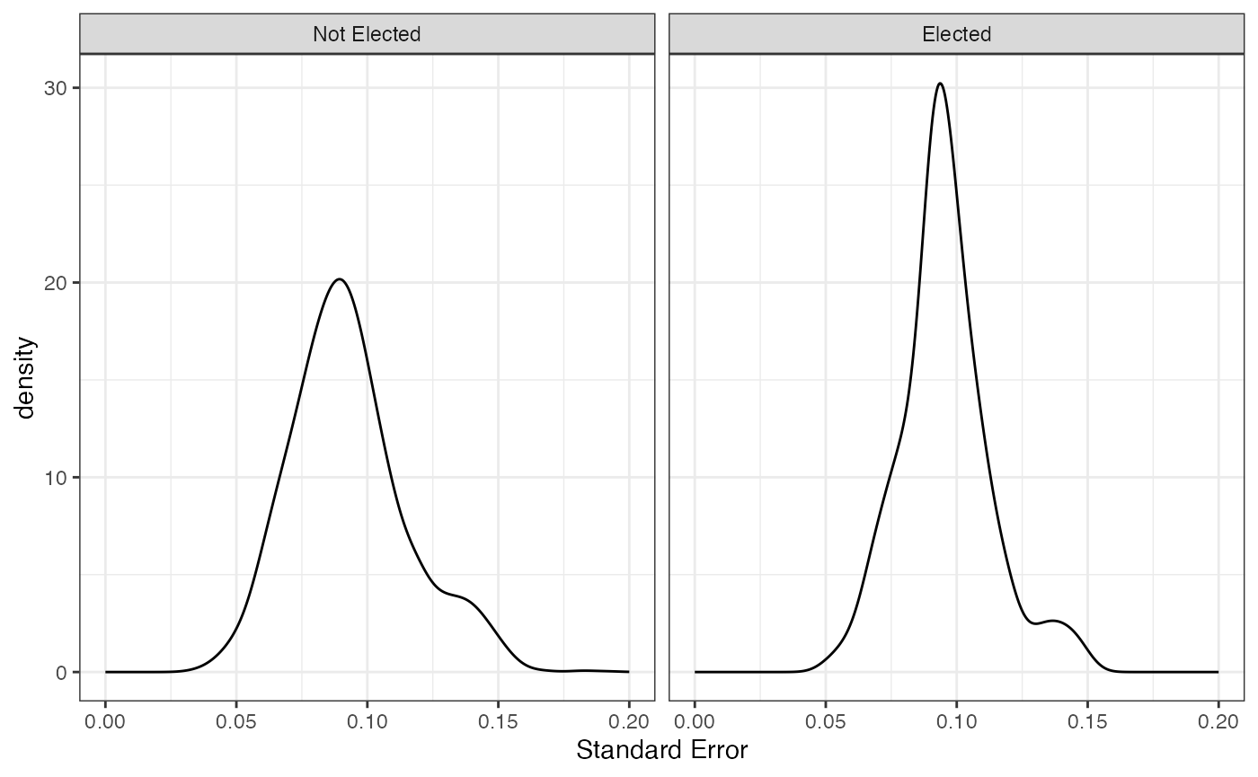 FIGURE 2.13: Basic Space (Blackbox) Scaling of 2010 Swedish Parliamentary Candidate Data with Boostrapped Standard Errors (Elected and Defeated Candidates)