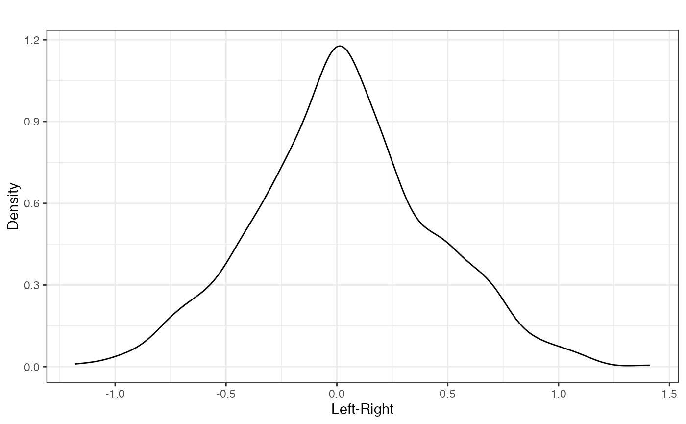 FIGURE 2.1: Aldrich-McKelvey Scaling of Left-Right Self- Placements of French Respondents (2009 European Election Study)