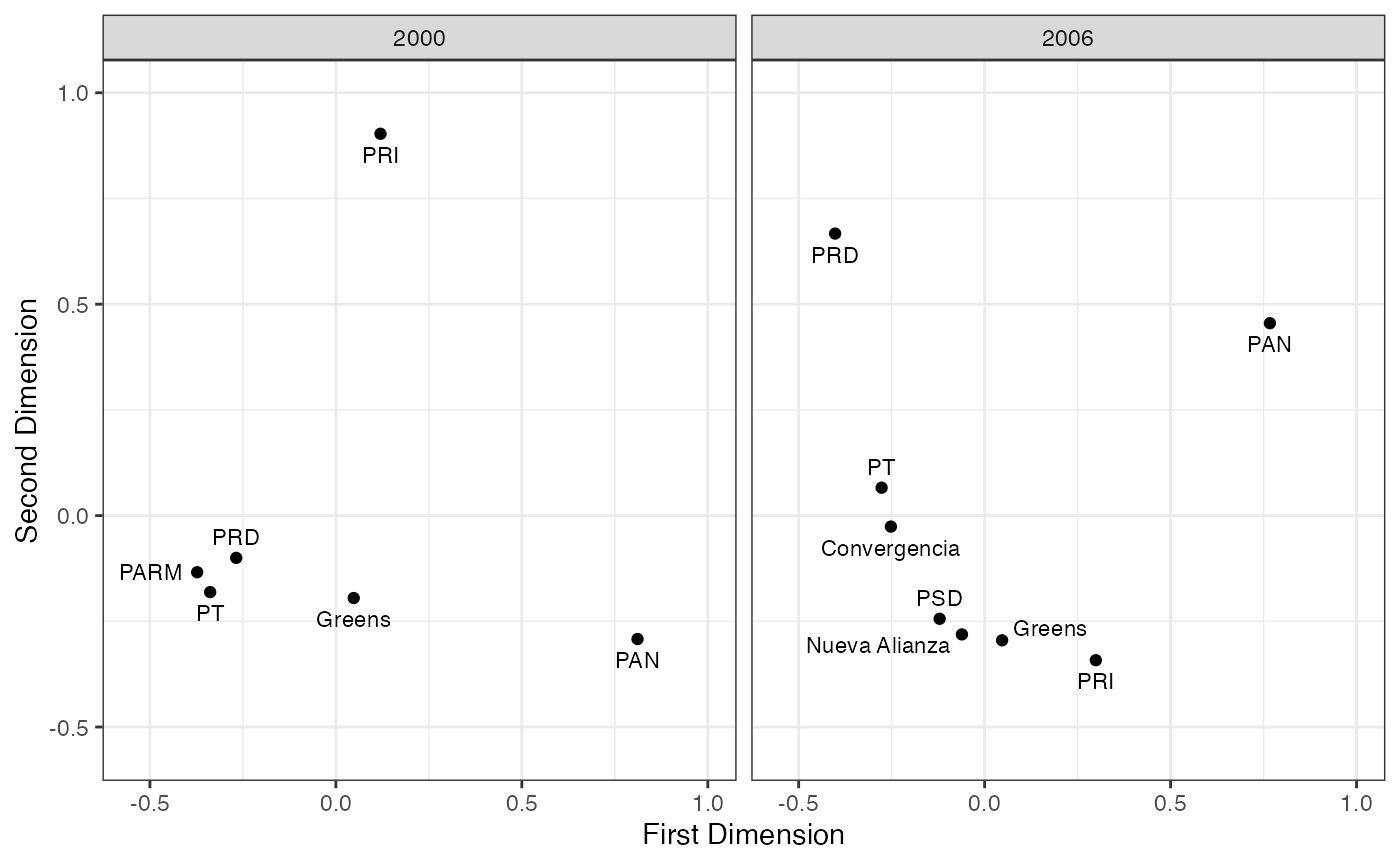 FIGURE 2.14: Basic Space (Blackbox Transpose) Scaling of Left- Right Placements of Mexican Political Parties (2000 and 2006 Com- parative Study of Electoral Systems)