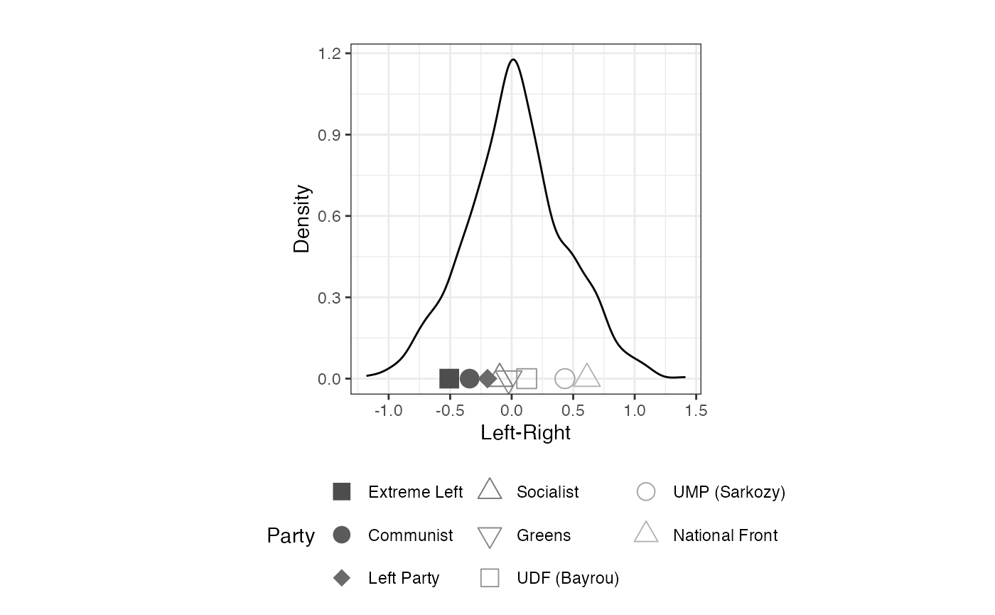 FIGURE 2.2: Aldrich-McKelvey Scaling of Left-Right Placements of French Political Parties (2009 European Election Study)