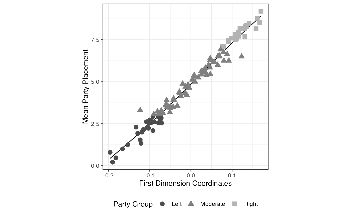 FIGURE 2.17: Result of Blackbox Transpose versus Mean Placementes