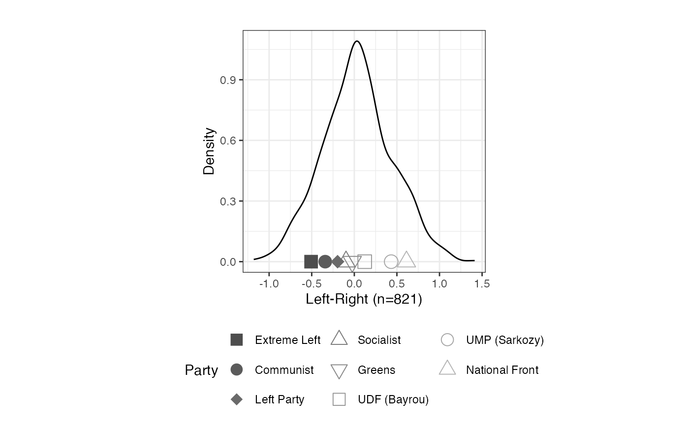 FIGURE 2.3: Aldrich-McKelvey Scaling of Left-Right Placements of French Political Parties: Positive Weights (2009 European Election Study)