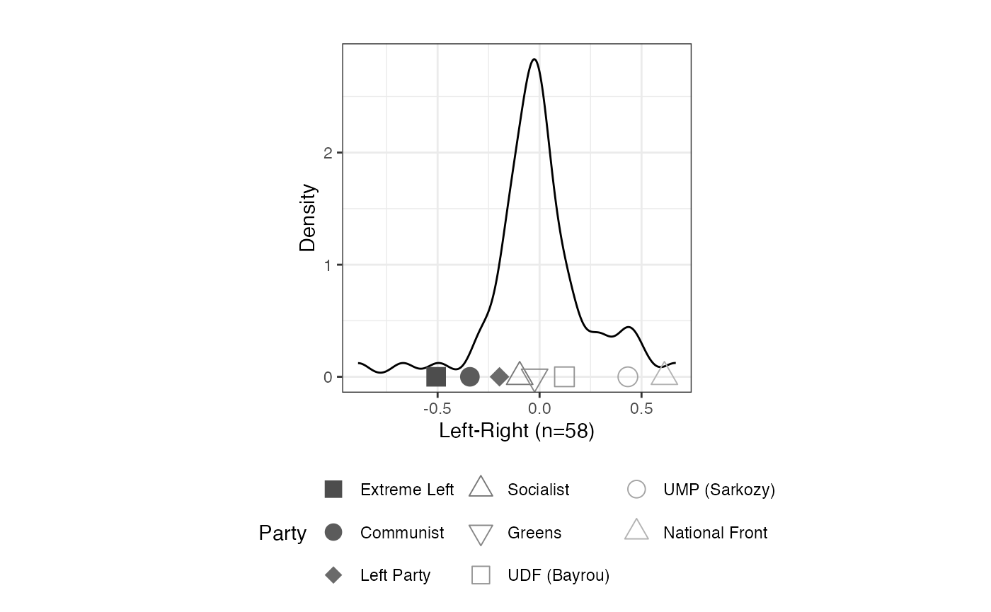 FIGURE 2.3: Aldrich-McKelvey Scaling of Left-Right Placements of French Political Parties: Negative Weights (2009 European Election Study)