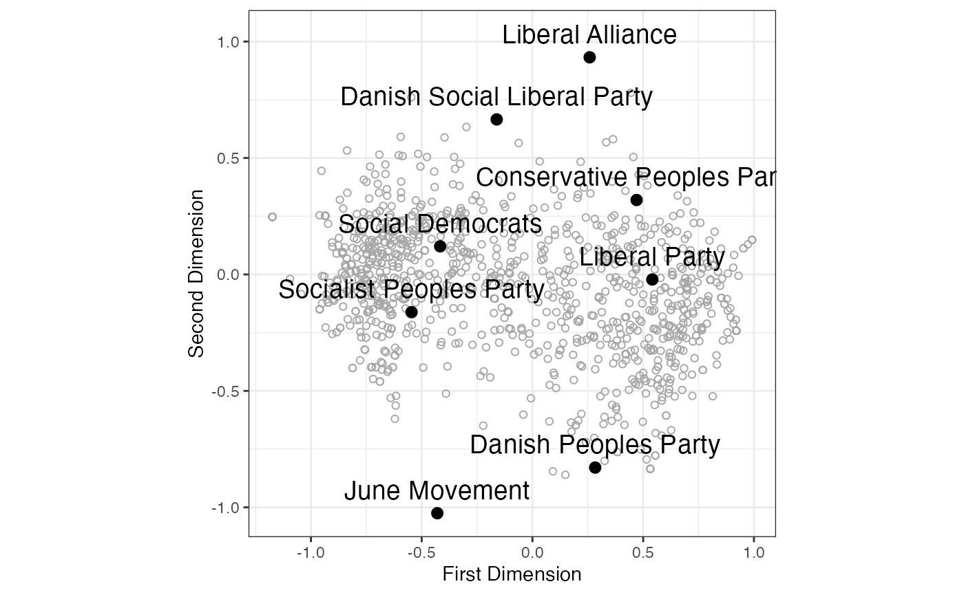 FIGURE 4.2: SMACOF (Majorization) Metric Unfolding of Propensity to Vote Ratings of Danish Political Parties (2009 European Election Study)