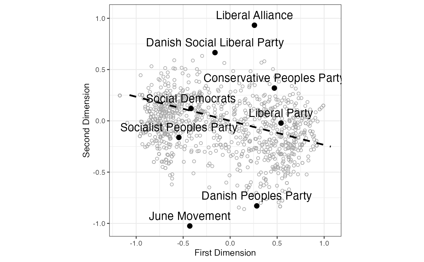 FIGURE 4.3: SMACOF (Majorization) Metric Unfolding of Propensity to Vote Ratings of Danish Political Parties (2009 Eu- ropean Election Study) with Normal Vector of Left-Right Scores