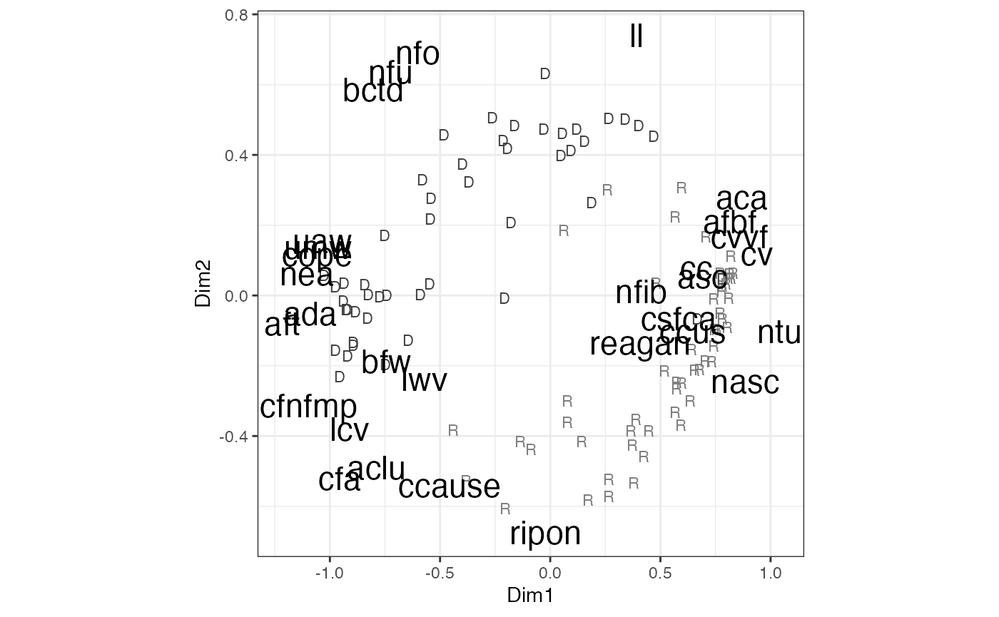 FIGURE 4.1: Metric Unfolding of 1981 Interest Group Ratings Data Using the MLSMU6 Procedure