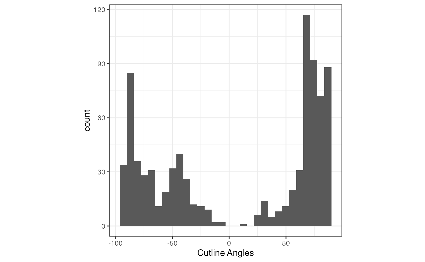 FIGURE 5.7: Histogram of Cutting Line Angles of Roll Call Votes in the 108th US House