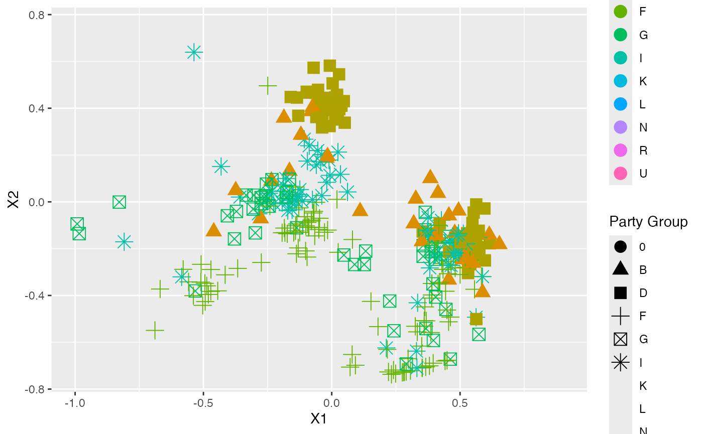 FIGURE 5.8: W-NOMINATE Ideal Point Estimates of Members of the First European Parliament