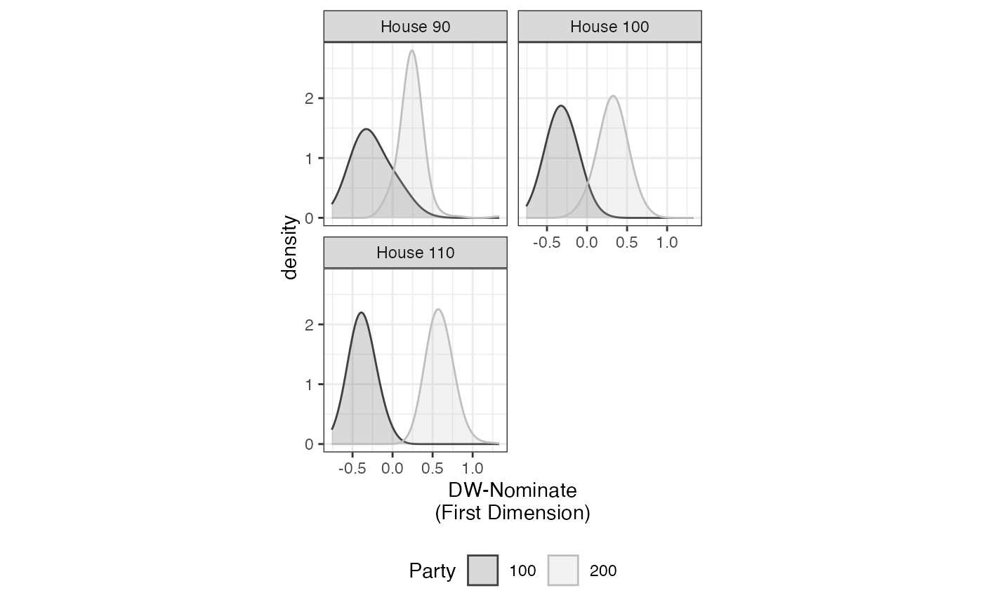 FIGURE 5.2: Partisan Polarization in the 90th, 100th, and 110th Houses