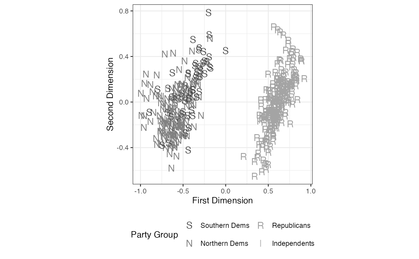 FIGURE 5.3: W-NOMINATE Ideal Point Estimates of Members of the 108th US House of Representatives