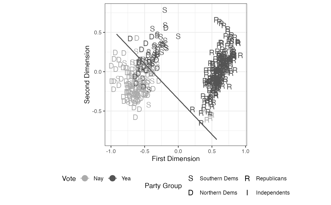 FIGURE 5.4: W-NOMINATE Analysis of the 108th House Vote on the Partial-Birth Abortion Ban Act of 2003, All Legislators