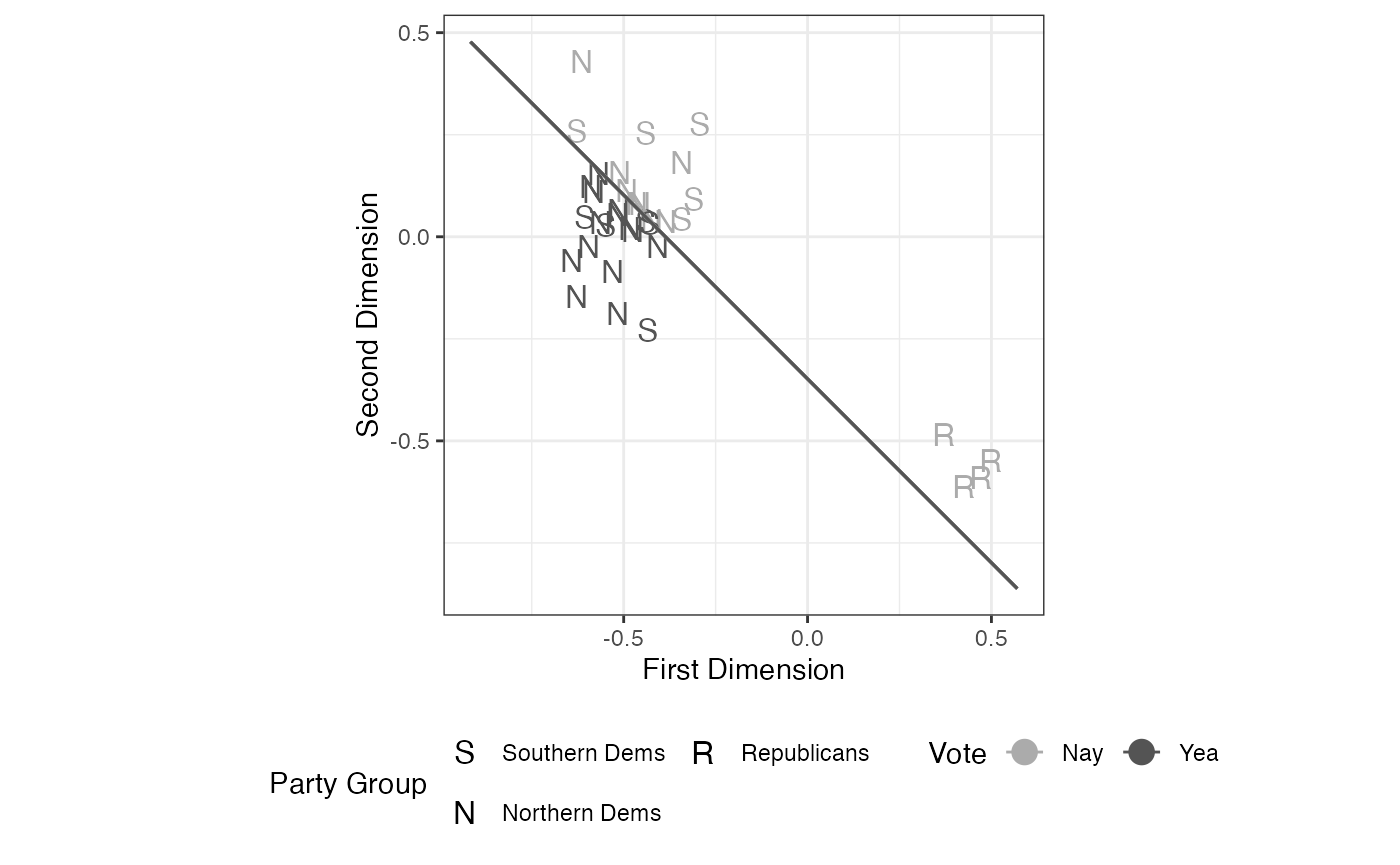 FIGURE 5.5: W-NOMINATE Analysis of the 108th House Vote on the Partial-Birth Abortion Ban Act of 2003, Errors Only